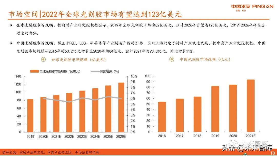 圖解全球及國內半導體光刻膠市場(chǎng)現狀與發(fā)展趨勢