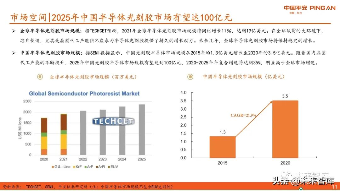 圖解全球及國內半導體光刻膠市場(chǎng)現狀與發(fā)展趨勢