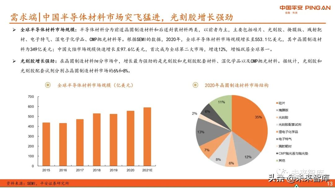 圖解全球及國內半導體光刻膠市場(chǎng)現狀與發(fā)展趨勢