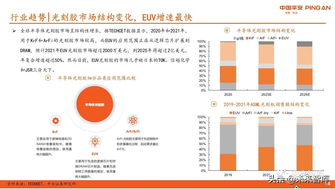 圖解全球及國內半導體光刻膠市場(chǎng)現狀與發(fā)展趨勢