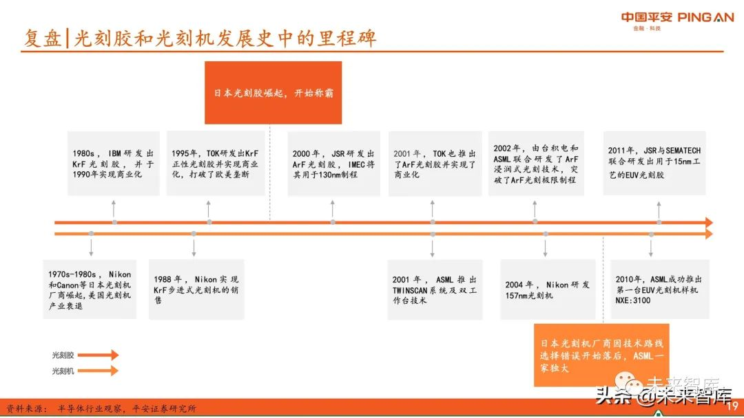 圖解全球及國內半導體光刻膠市場(chǎng)現狀與發(fā)展趨勢