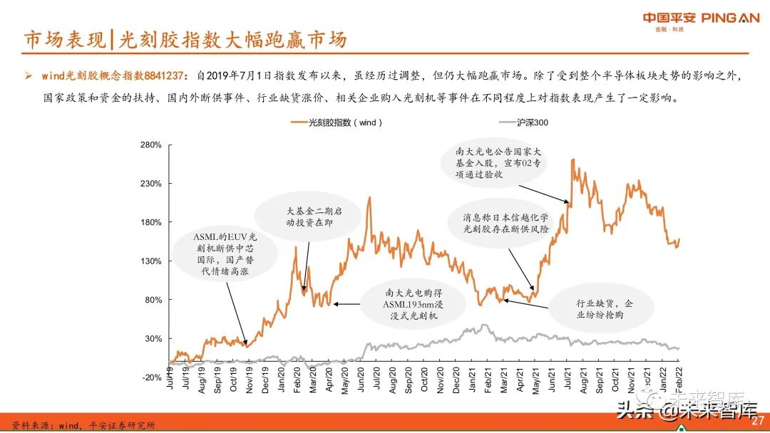 圖解全球及國內半導體光刻膠市場(chǎng)現狀與發(fā)展趨勢