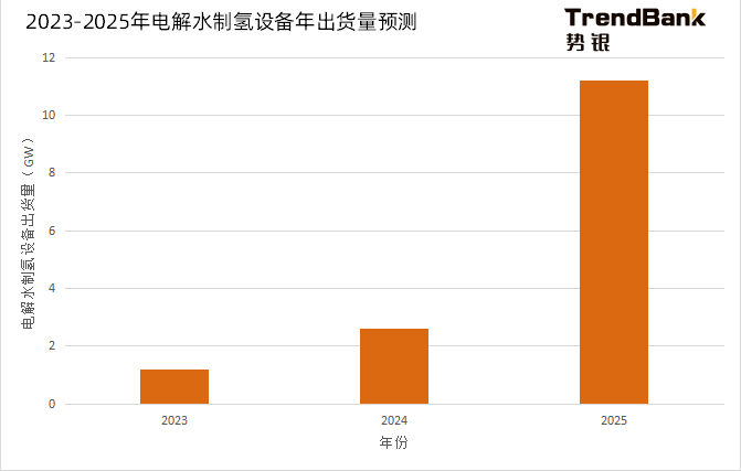 2025年電解水制氫設備出貨量將爆發(fā)，累計出貨量預計達到15GW