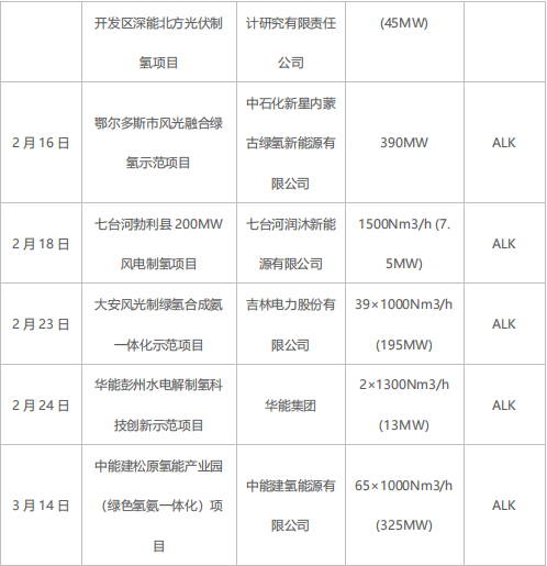 綠氫規?；l(fā)展需走離網(wǎng)型制備技術(shù)路線(xiàn)