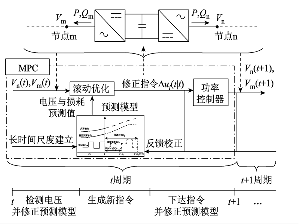 上海交大學(xué)者提出一種新的主動(dòng)配電網(wǎng)電壓模型預測控制優(yōu)化方法