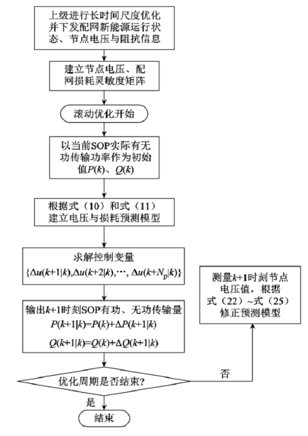 上海交大學(xué)者提出一種新的主動(dòng)配電網(wǎng)電壓模型預測控制優(yōu)化方法