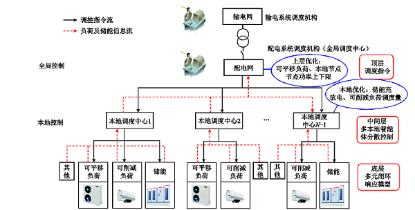 東南大學(xué)科研人員提出面向高彈性配電網(wǎng)的雙層分布式優(yōu)化調度方法