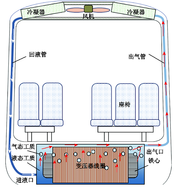 芯式電磁結構！高鐵車(chē)載牽引變壓器輕量化設計的新方法