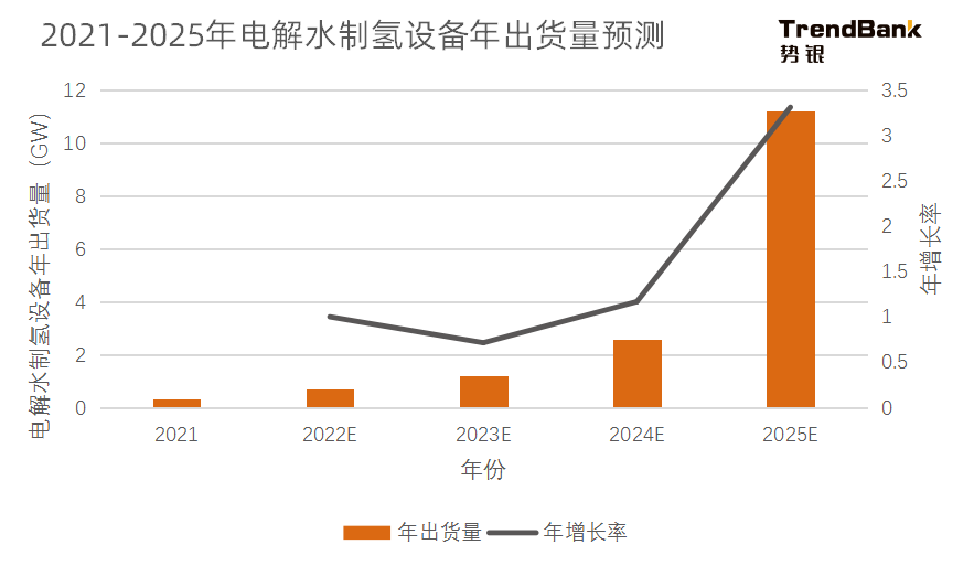 2025年電解水制氫設備出貨量將爆發(fā)，累計出貨量預計達到15GW