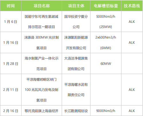 綠氫規?；l(fā)展需走離網(wǎng)型制備技術(shù)路線(xiàn)